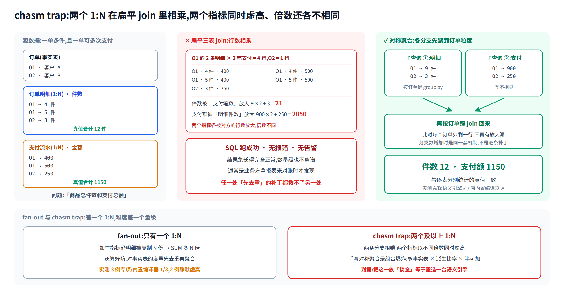 chasm trap:两个 1:N 在扁平 join 里相乘,正确解是各分支独立聚合后再合并