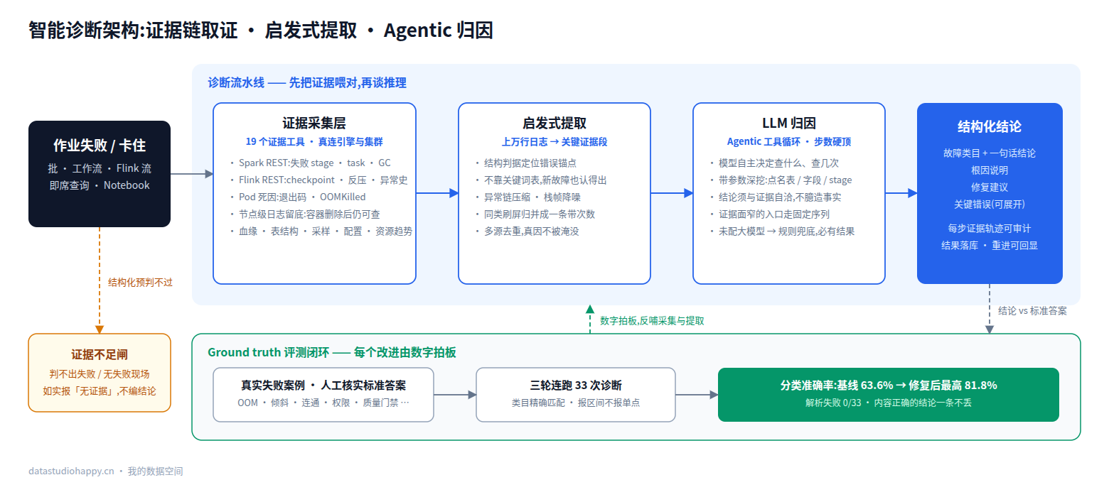 智能诊断架构:19 个证据工具真连引擎,启发式提取降噪,agentic LLM 归因,输出结构化结论,ground truth 评测闭环
