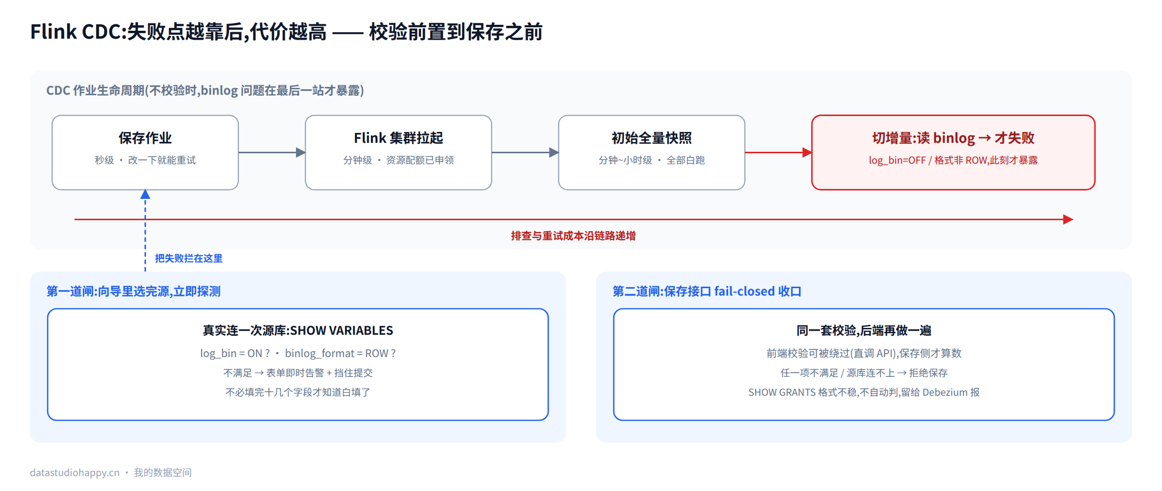 CDC 失败点成本递增:校验要前置到保存之前