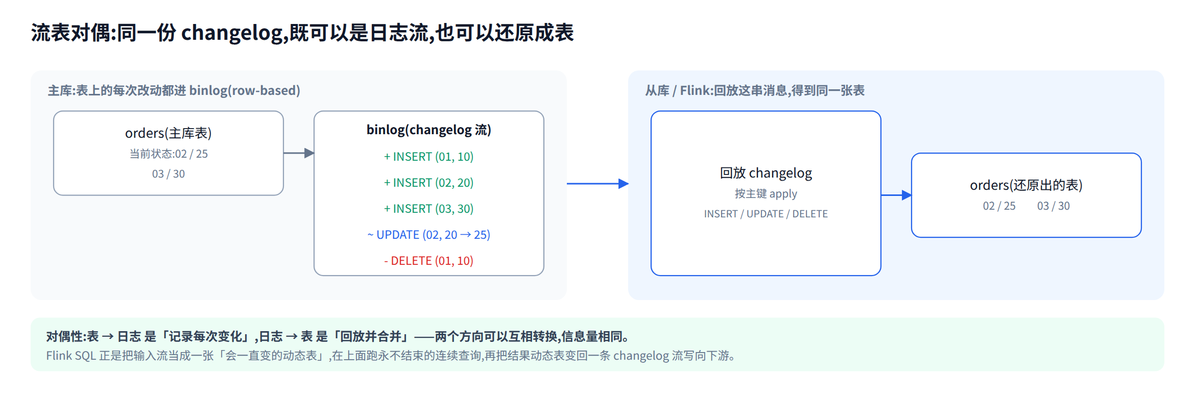 binlog 与动态表的对偶:日志回放即还原出表