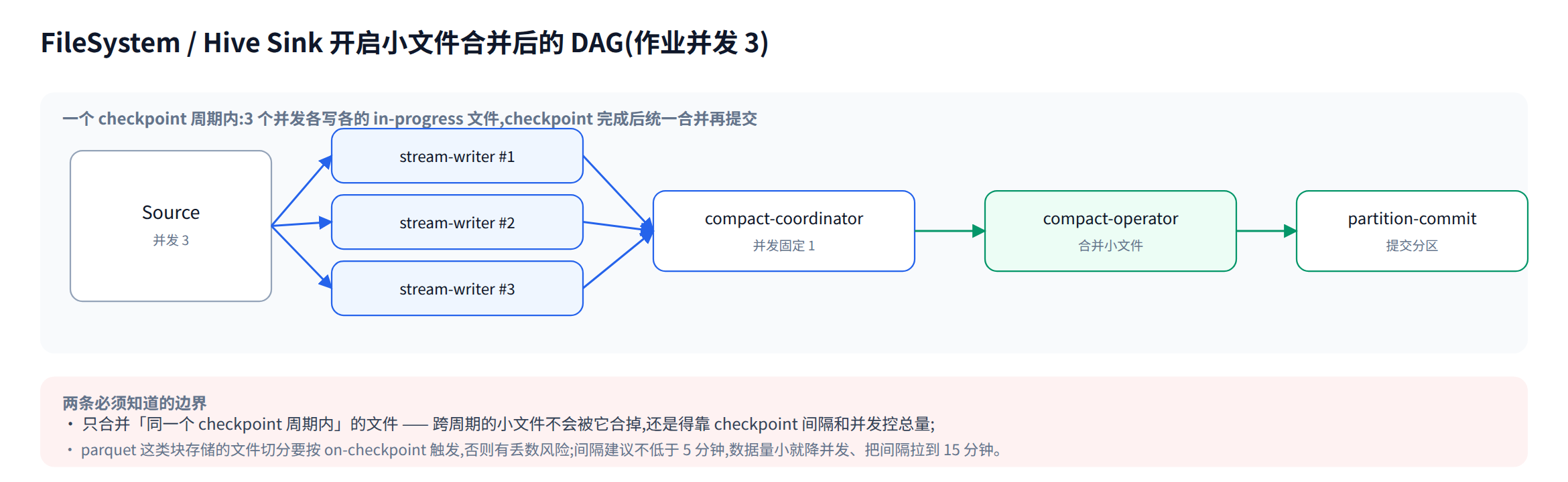 FileSystem Sink 开启小文件合并后的 DAG
