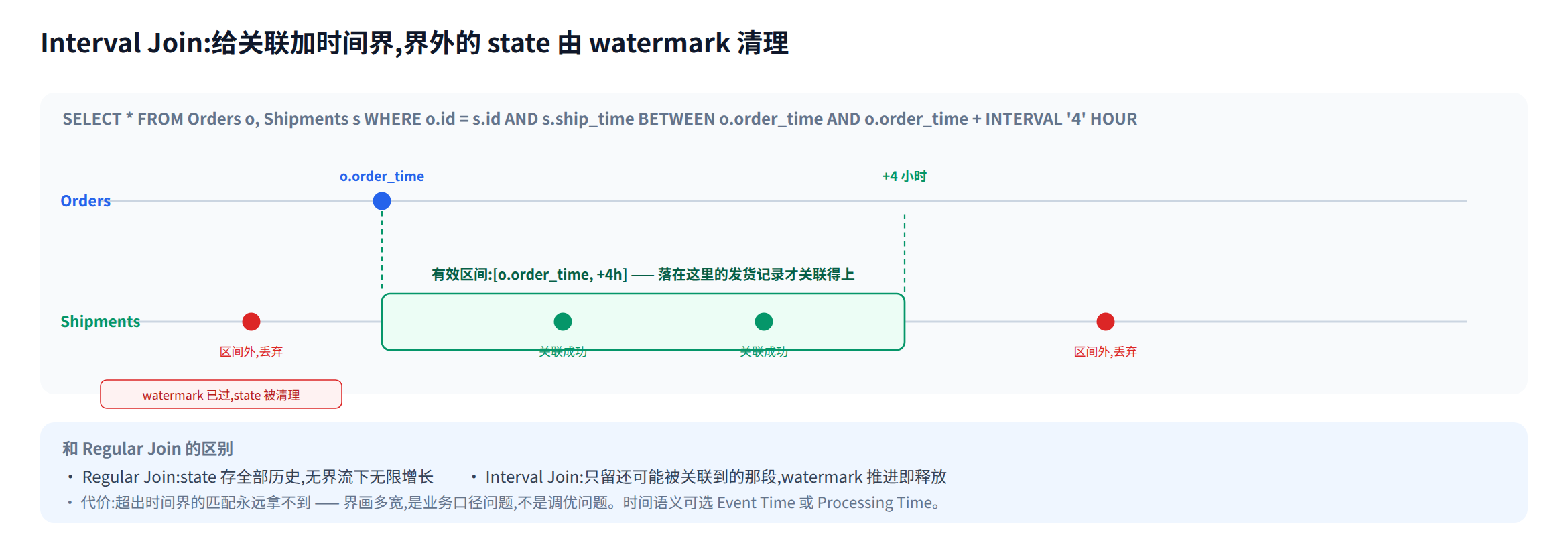 Interval Join 的有效区间与过期清理