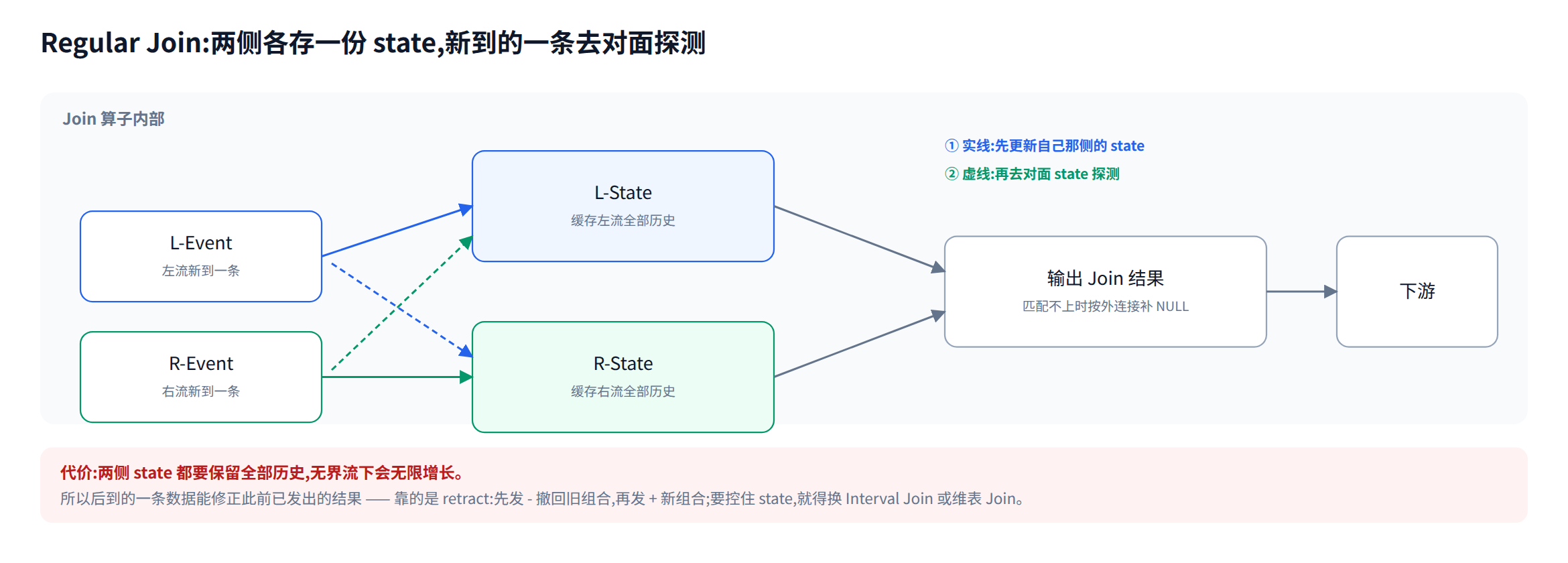 Regular Join:两侧各维护 state,互相探测