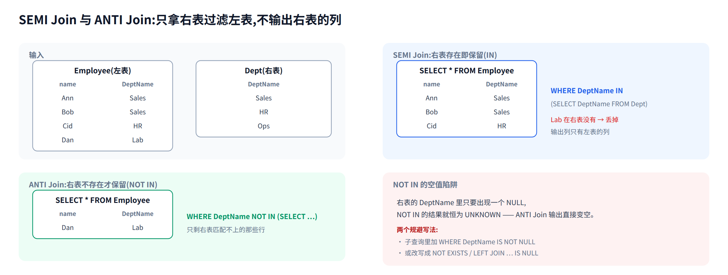 SEMI Join 与 ANTI Join 的输出差异