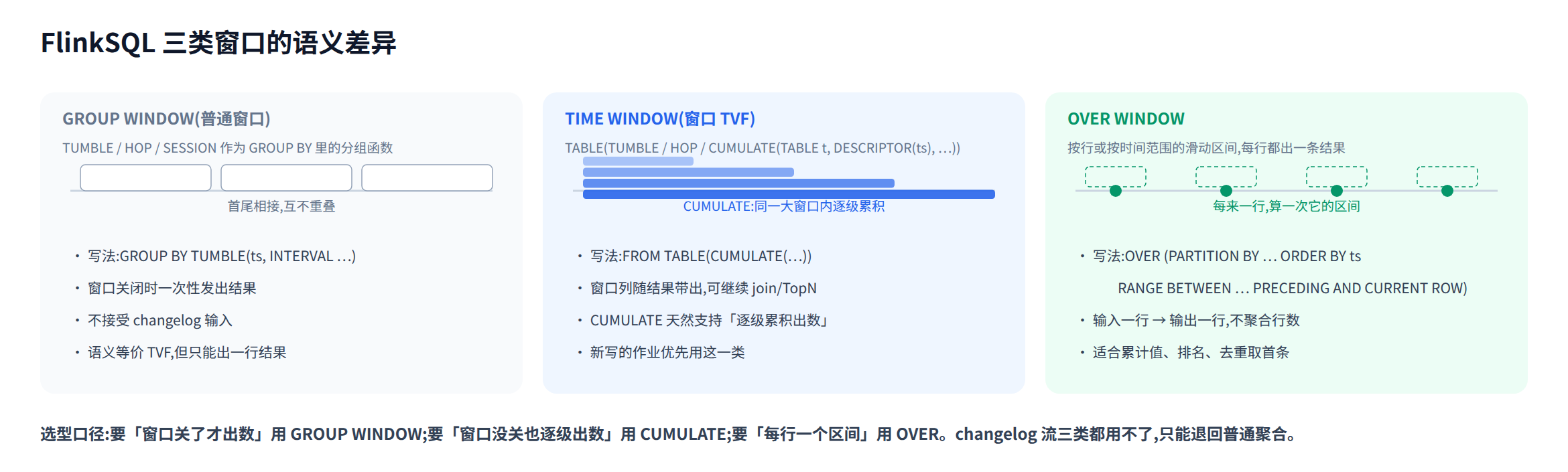 三类窗口的语义差异:GROUP WINDOW / TIME WINDOW / OVER WINDOW