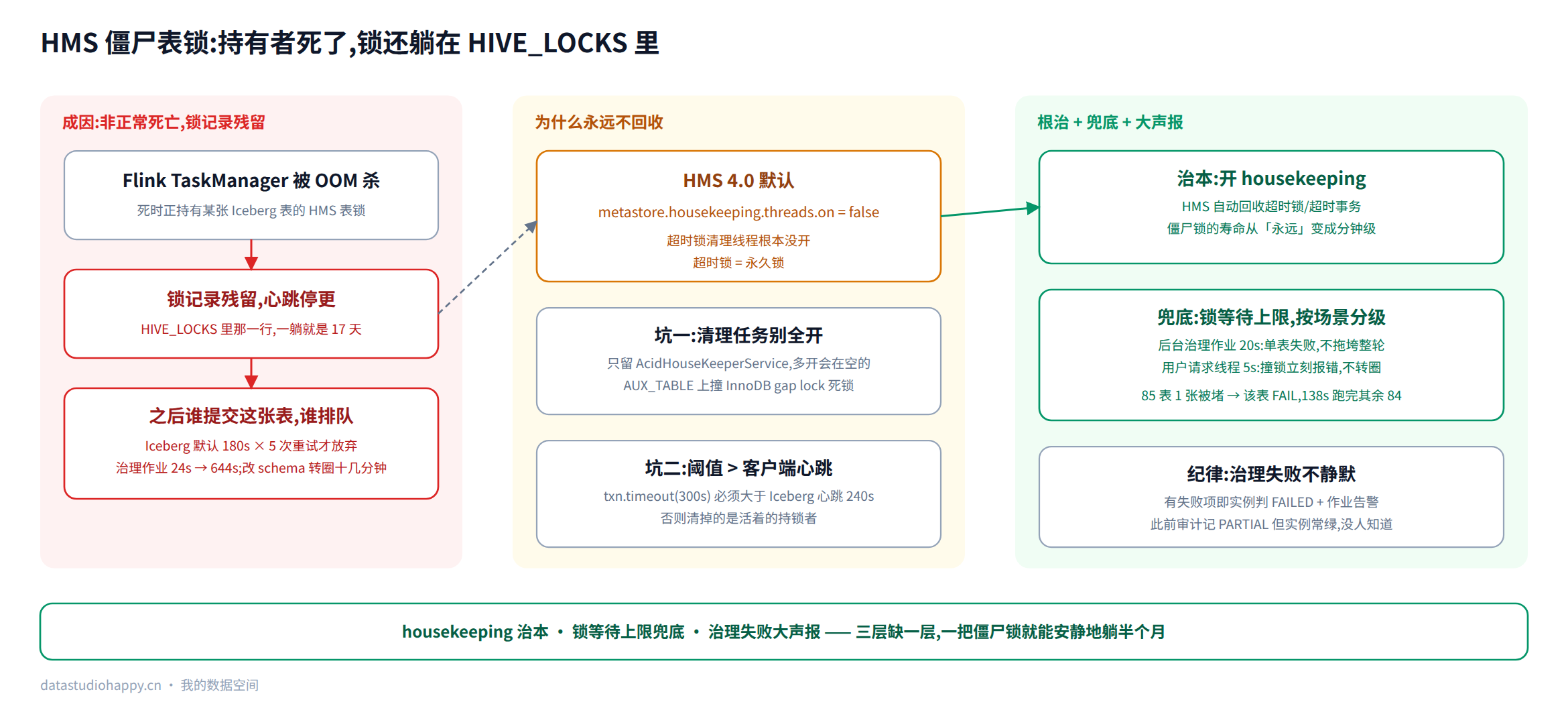 HMS 僵尸表锁:成因、默认不回收、根治与兜底