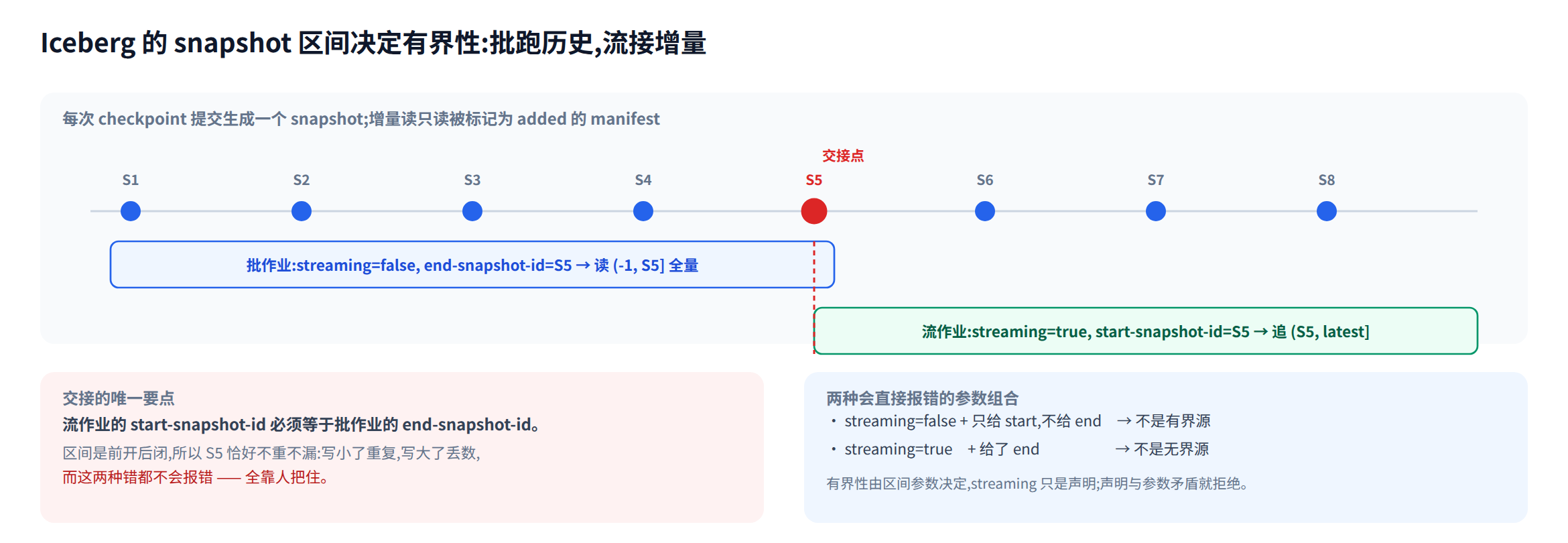 snapshot 区间决定有界性:批跑历史 + 流接增量的交接点