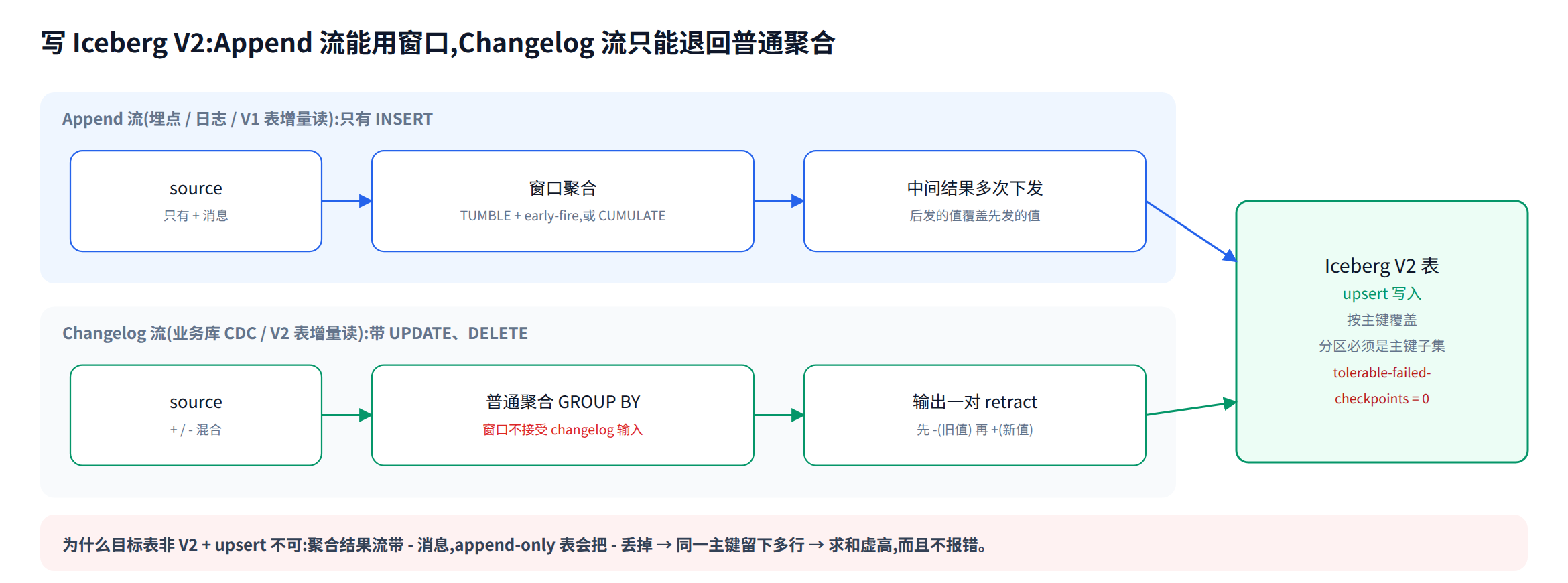 Append 流与 Changelog 流写 Iceberg V2 的两条路径