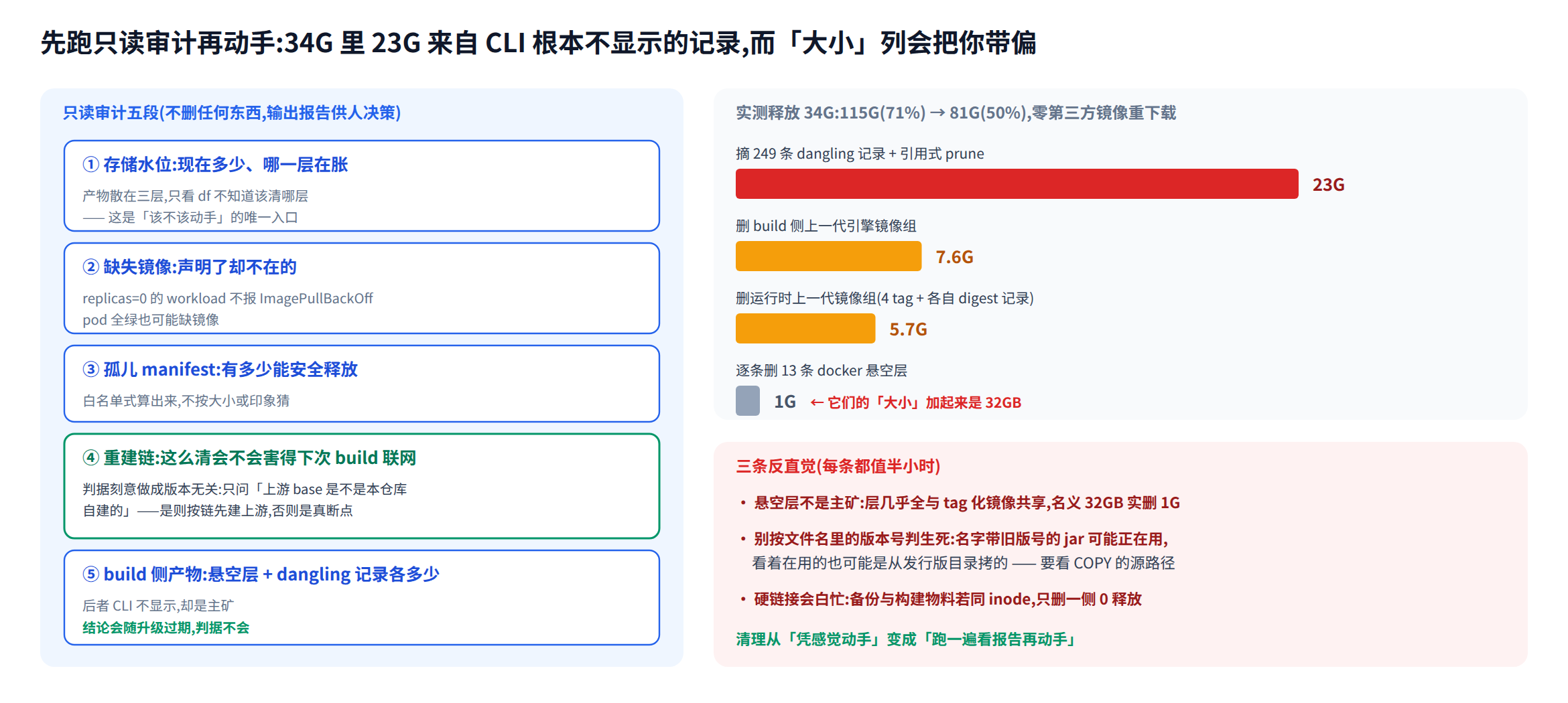 只读审计五段 + 34G 释放来源:CLI 看不见的记录才是主矿
