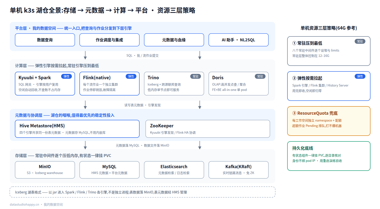 单机 k3s 湖仓全景:四层组件 + 资源三层策略