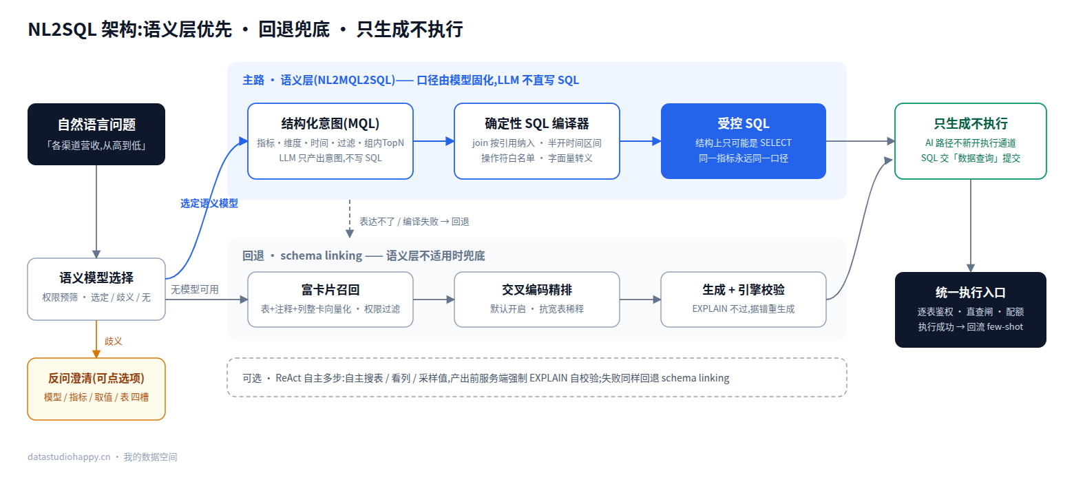NL2SQL 架构:语义层优先——LLM 只产出结构化意图,SQL 由确定性编译器生成;语义层不适用时回退 schema linking(富卡片召回+交叉编码精排+引擎校验);模型/指标/取值歧义时反问澄清;全程只生成不执行,SQL 统一交数据查询入口执行(逐表鉴权)