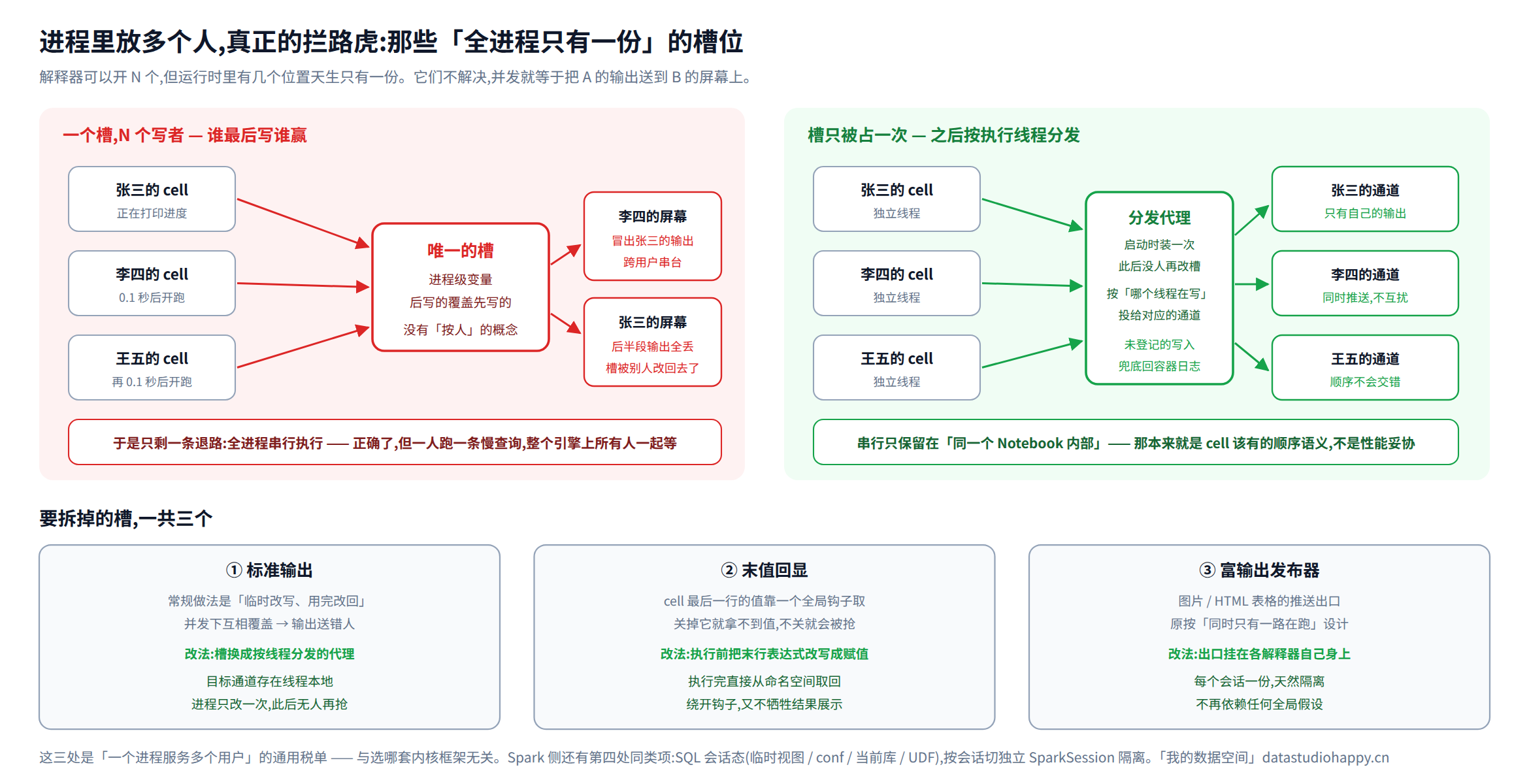 进程里放多个人:三个「全进程只有一份」的槽位怎么拆