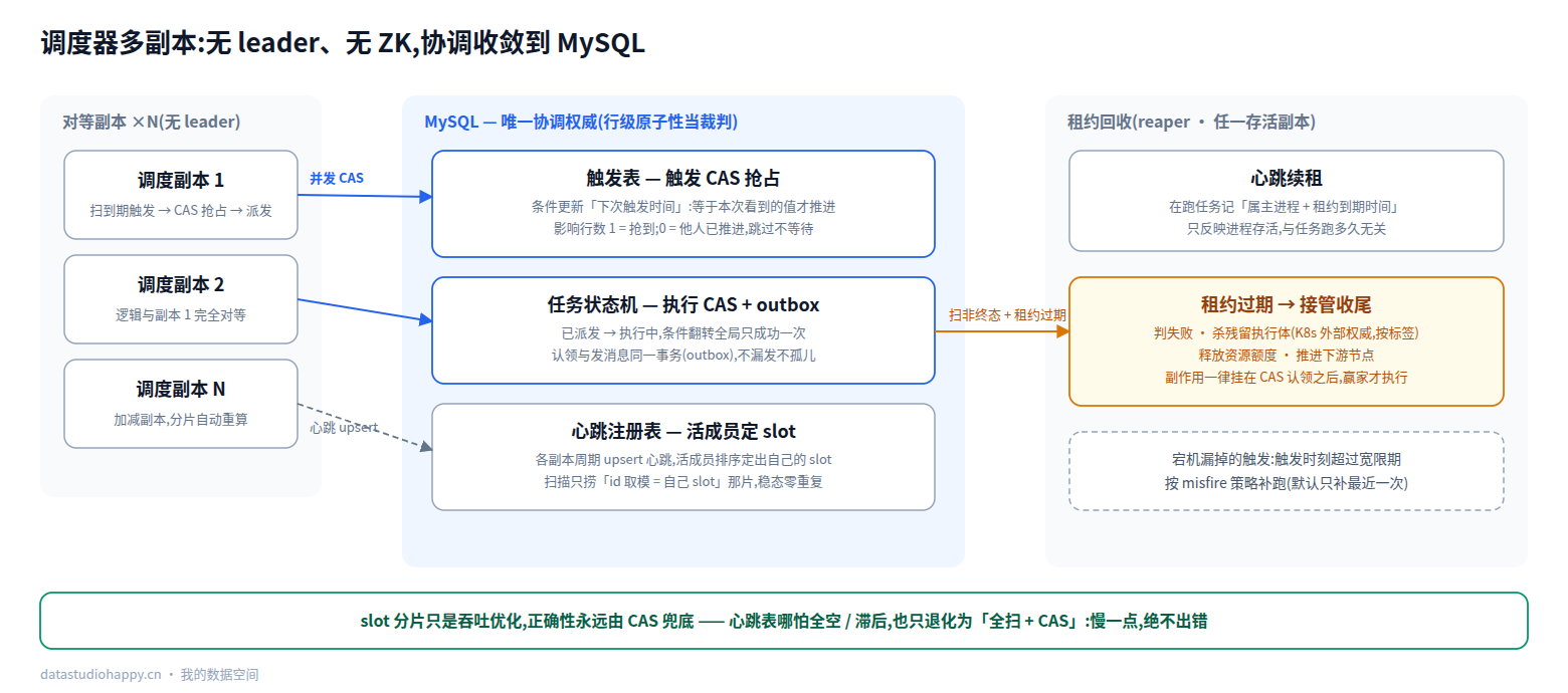 多副本调度器协作:无 leader,协调收敛到 MySQL
