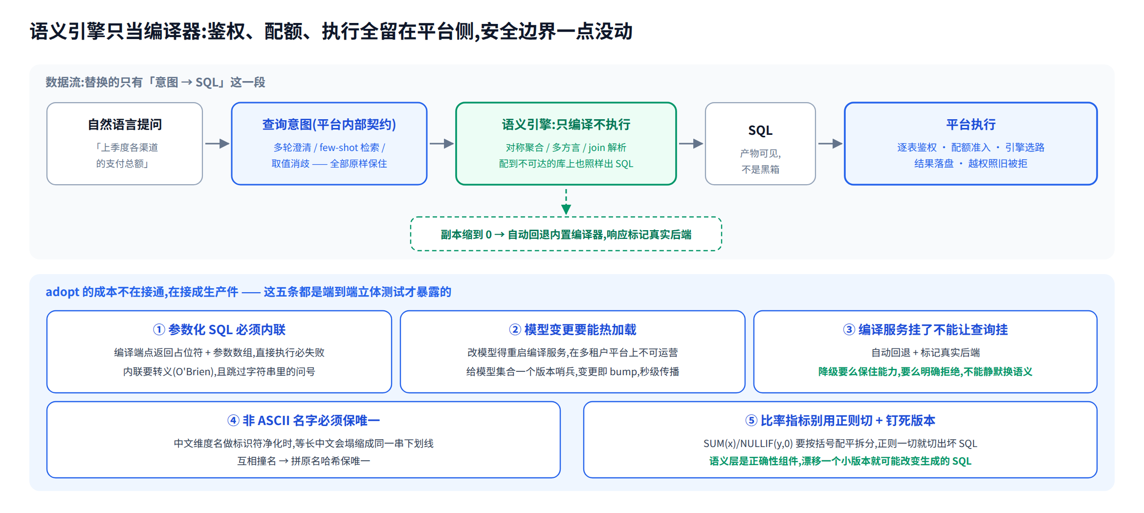 语义层只编译不执行:鉴权、配额、执行全部留在平台侧