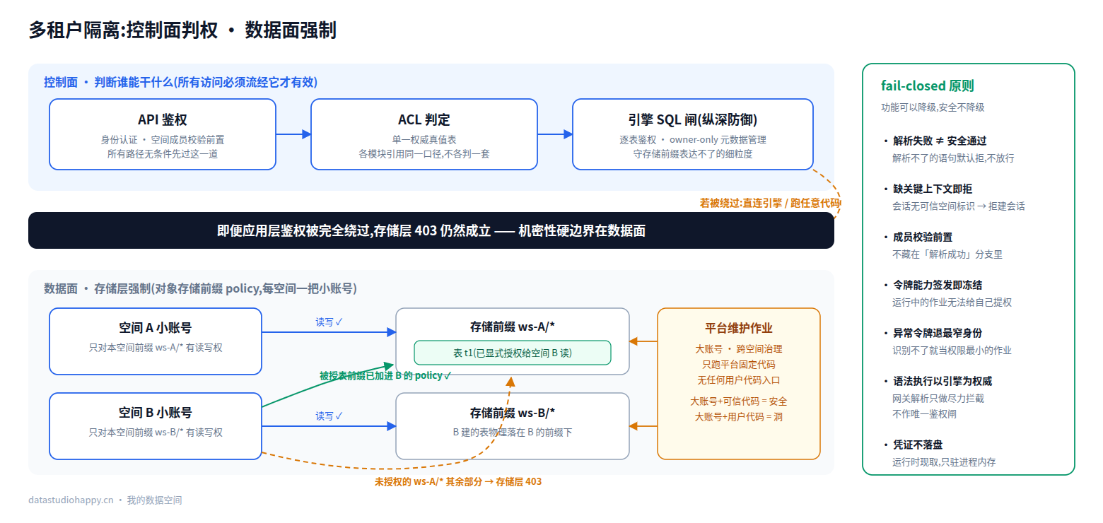 多租户隔离:控制面判权,数据面强制,即便应用层被绕过存储层 403 仍然成立