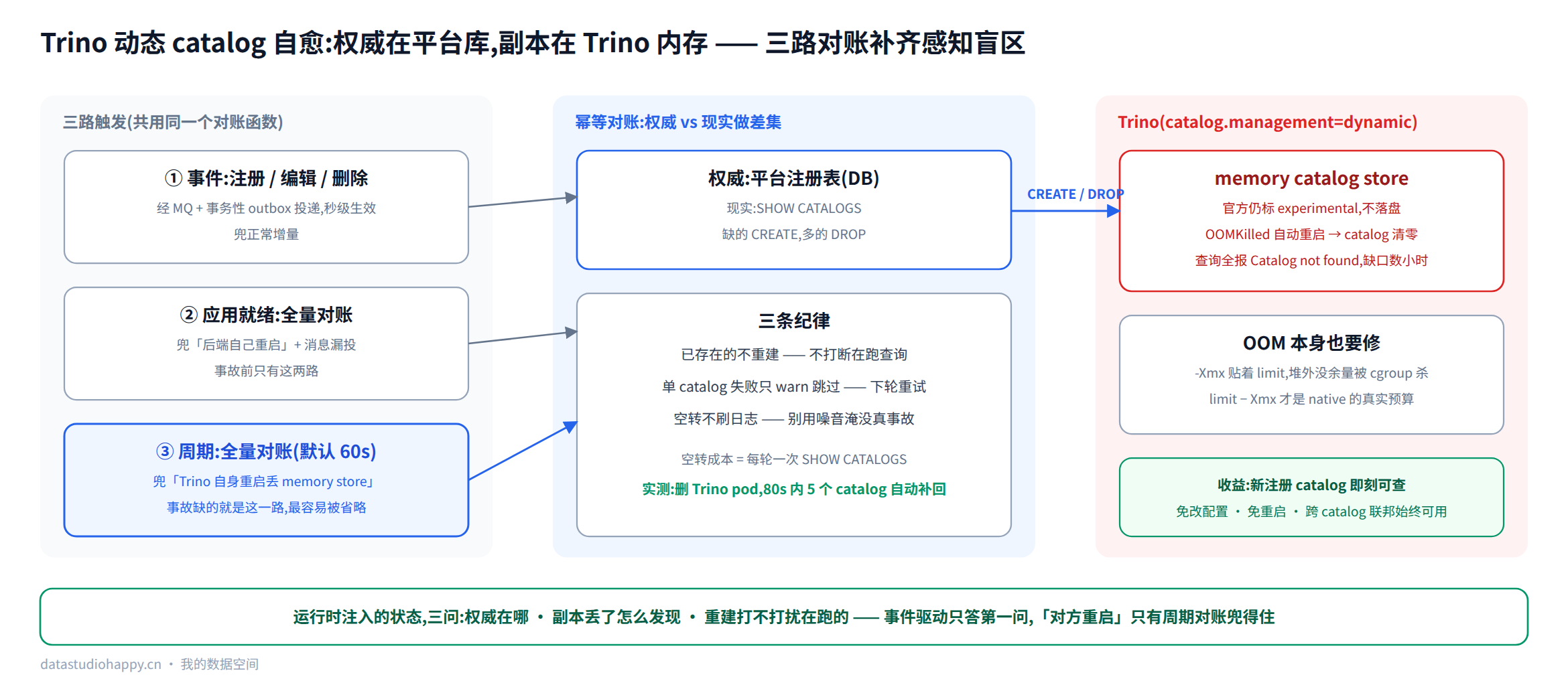 Trino 动态 catalog 三路对账:事件、就绪、周期