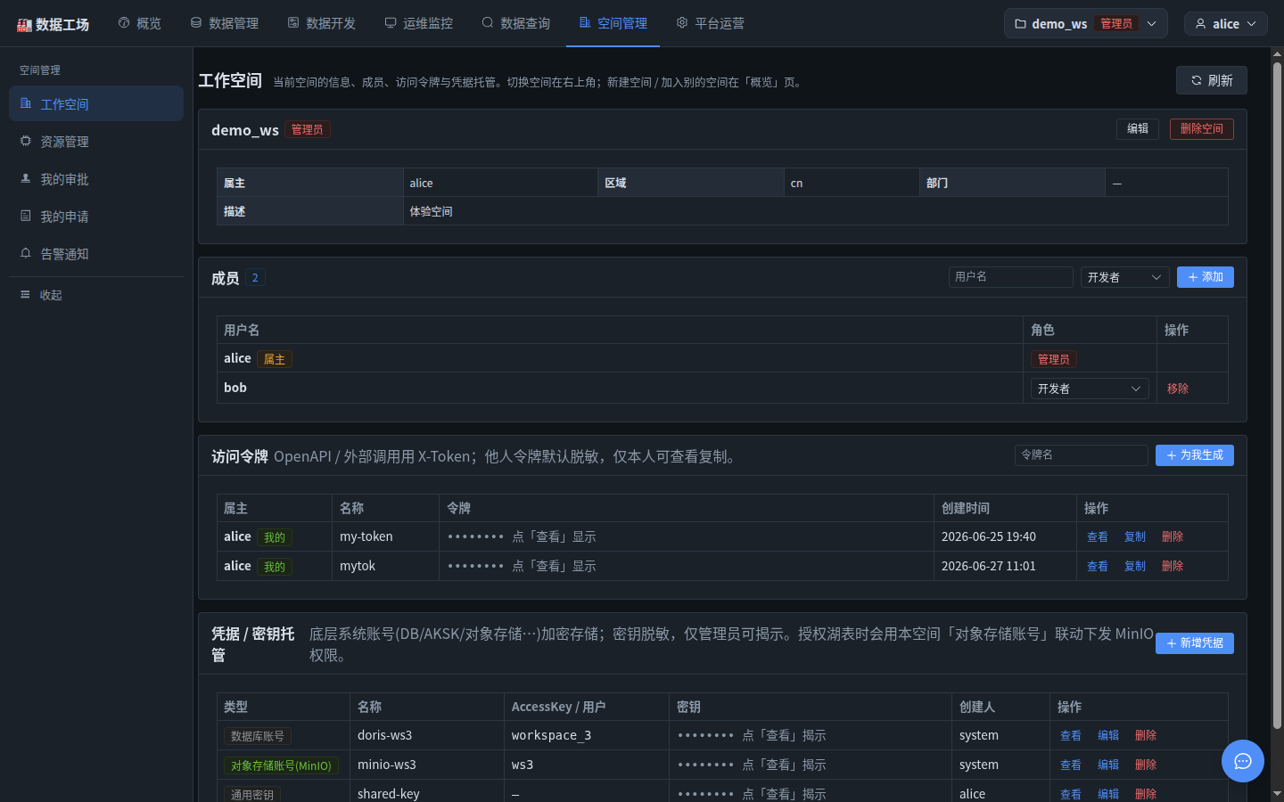 空间管理页:demo_ws 的成员列表(alice 属主/管理员,bob 开发者可调角色可移除);访问令牌区注明"OpenAPI/外部调用用 X-Token,他人令牌默认脱敏,仅本人可查看复制";凭据/密钥托管区列出数据库账号、对象存储账号(MinIO)、通用密钥,密钥均为密文点查看才揭示,说明文字写明"授权湖表时会用本空间对象存储账号联动下发 MinIO 权限"