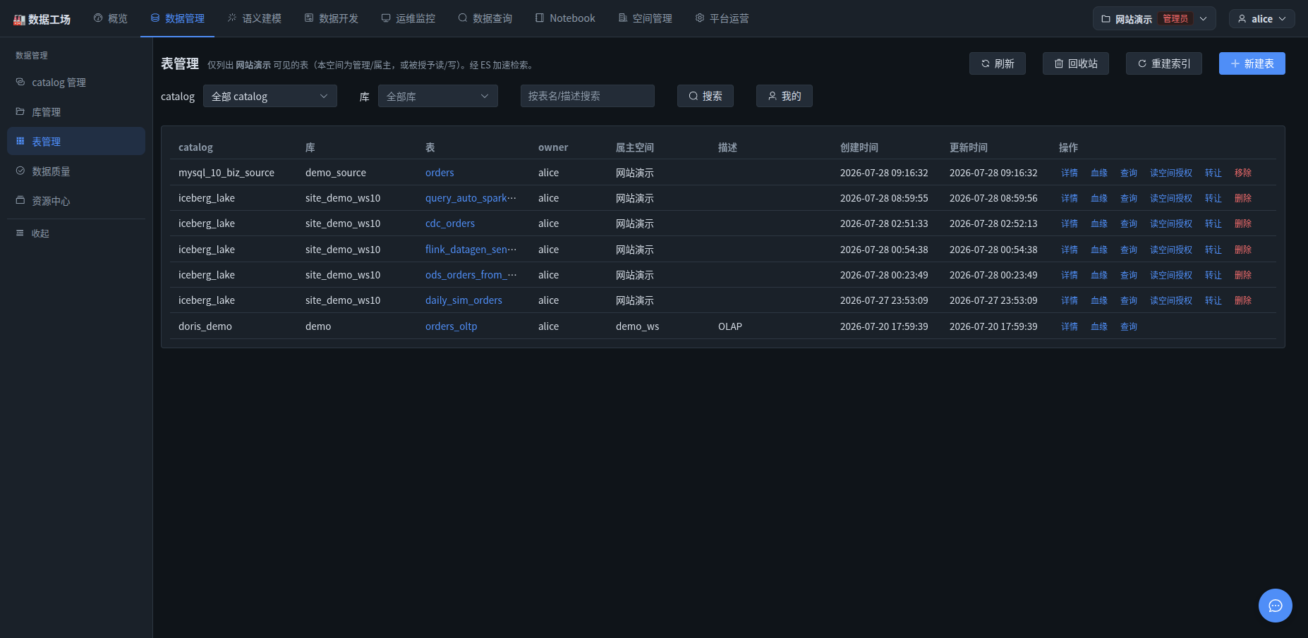 表管理页:按 catalog/库/owner 检索所有可见表,含详情/血缘/查询/读空间授权等操作入口