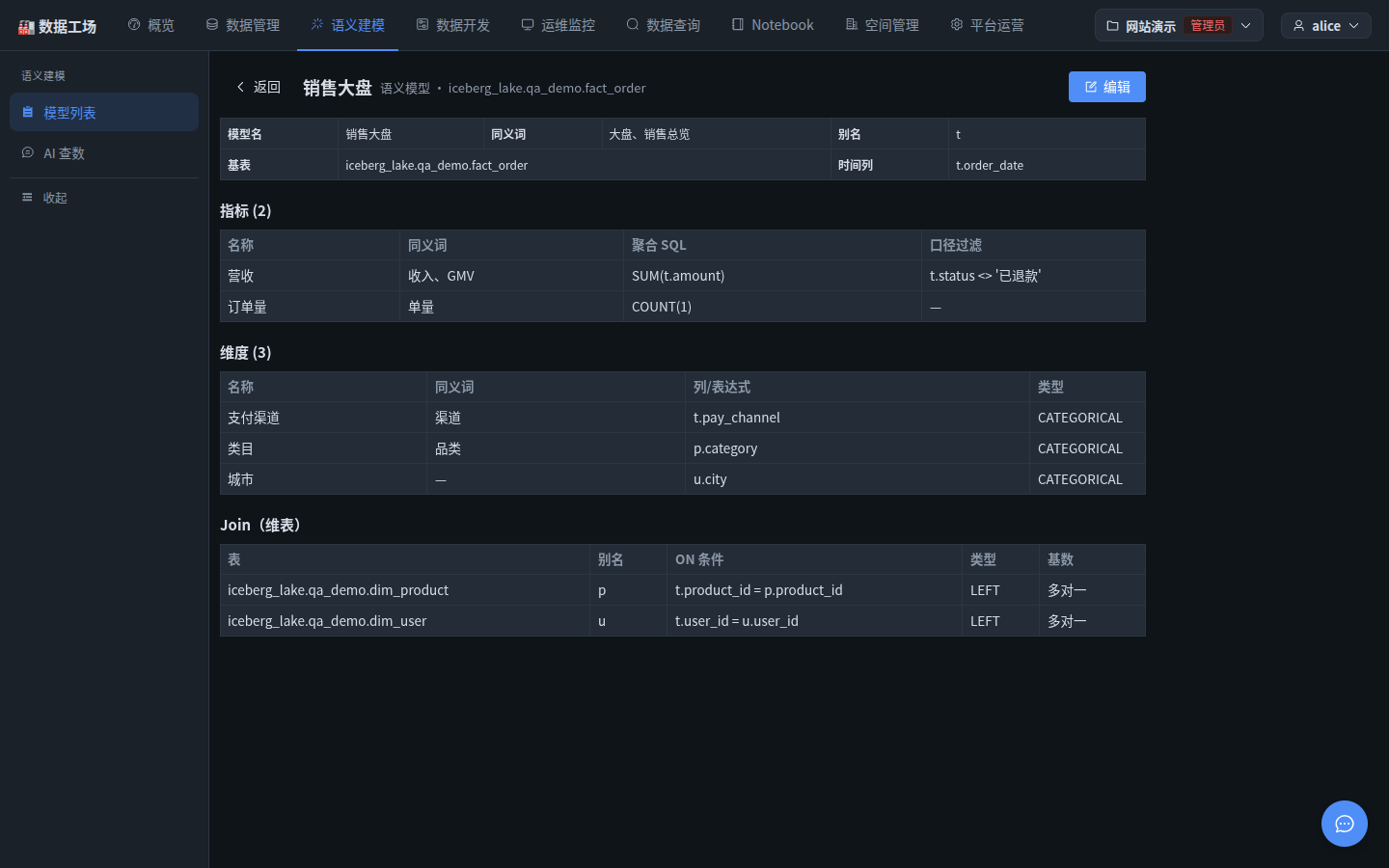 语义模型「销售大盘」详情:基表 iceberg_lake.qa_demo.fact_order、时间列 t.order_date;指标 2 个——营收(同义词:收入、GMV,聚合 SUM(t.amount),口径过滤 t.status <> '已退款')、订单量(COUNT(1));维度 3 个——支付渠道/类目/城市;join 两张维表 dim_product、dim_user,均为 LEFT 多对一