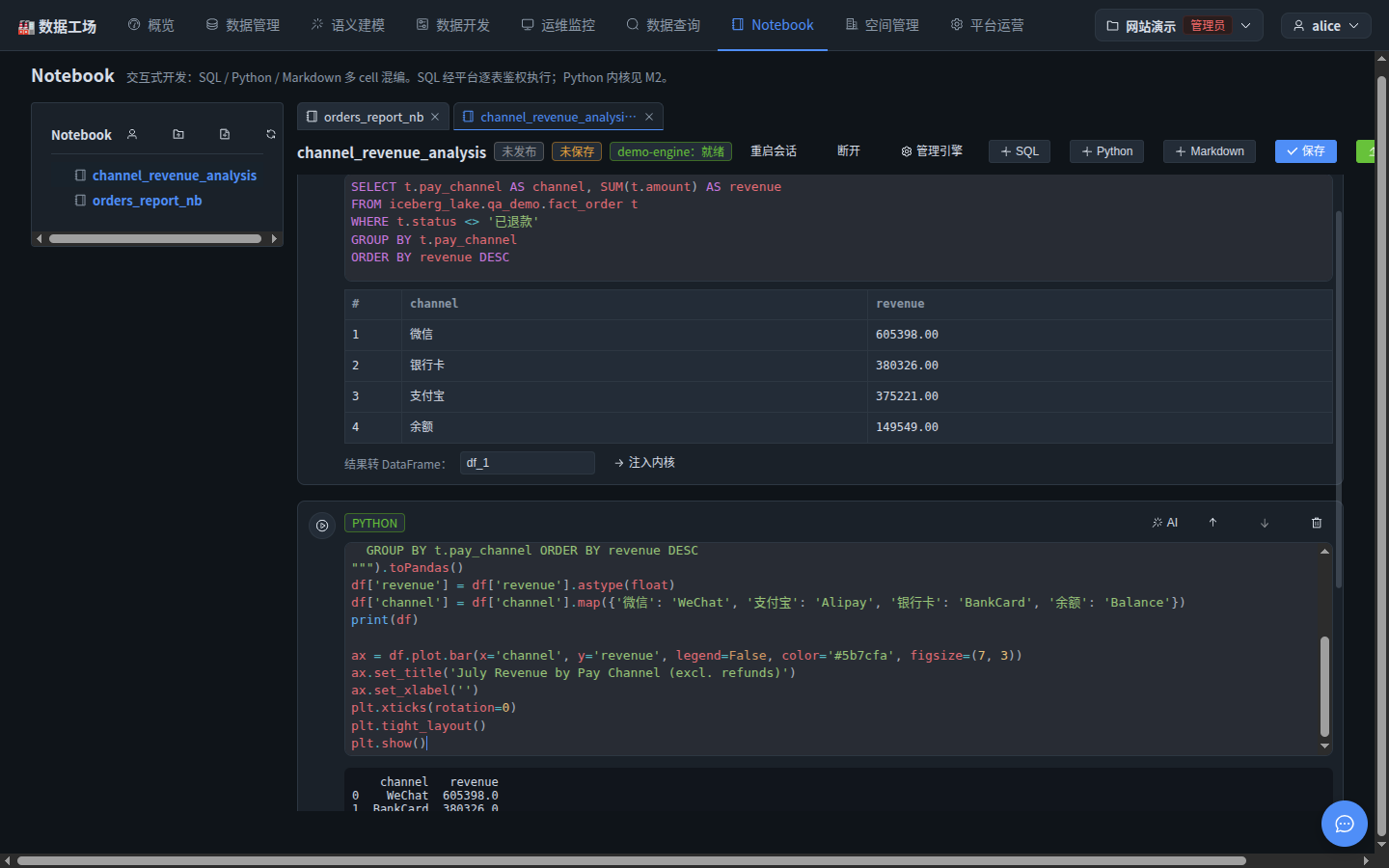 Notebook 编辑器:SQL cell 内容为按支付渠道汇总营收的查询(过滤已退款),下方结果表 4 行(微信 605398.00、银行卡 380326.00、支付宝 375221.00、余额 149549.00);顶部工具栏显示引擎徽标"demo-engine:就绪"、重启会话/断开/管理引擎按钮,以及 +SQL/+Python/+Markdown、保存、发布;下方紧接一个 Python cell
